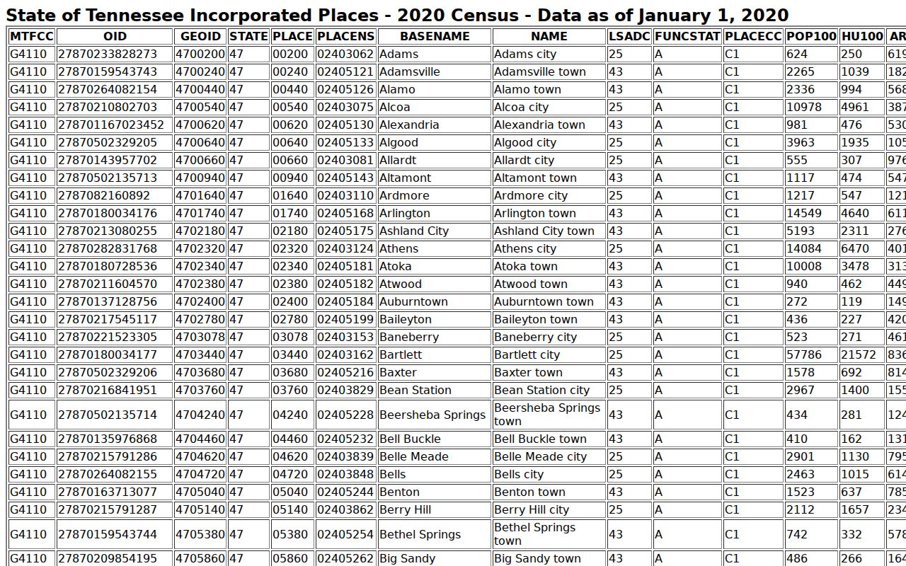 Hardin County warrant records coverage, 2020 incorporated-place population table